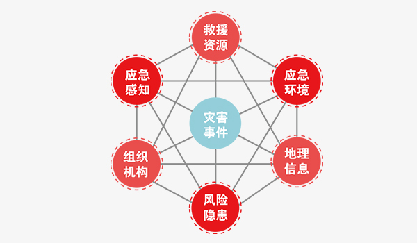 應(yīng)急管理大數(shù)據(jù)平臺